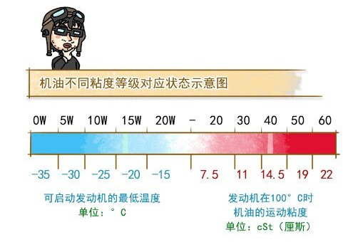有關(guān)機(jī)油的一些問題 你真的清楚嗎